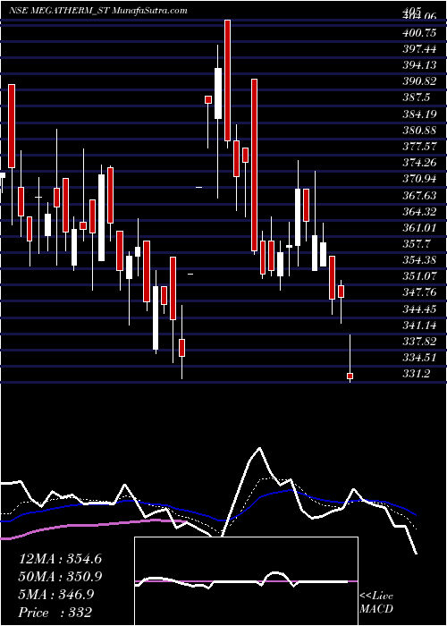  Daily chart MegathermInduction