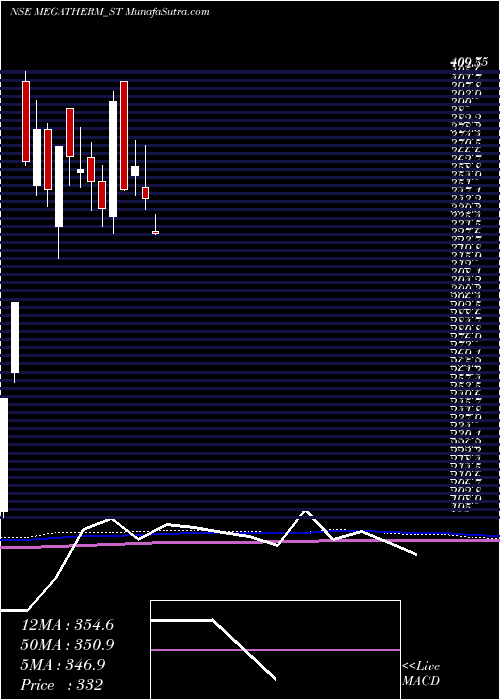  weekly chart MegathermInduction