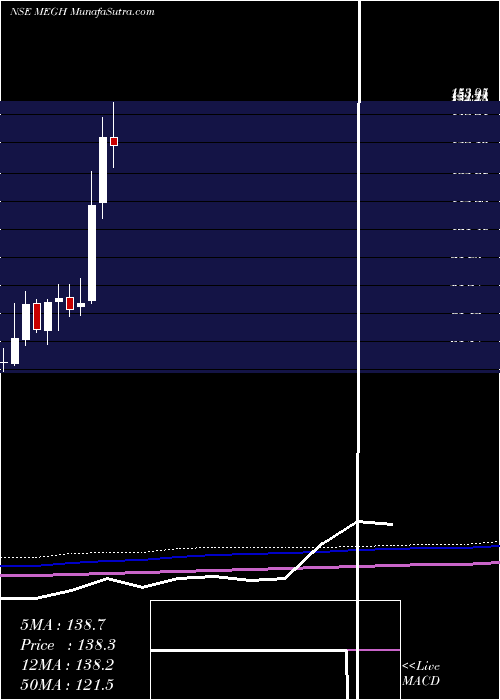  monthly chart MeghmaniOrganics