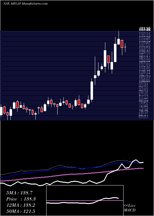  weekly chart MeghmaniOrganics
