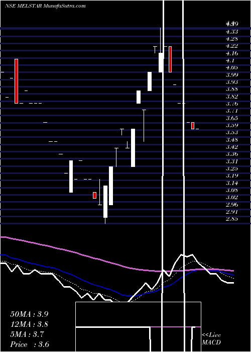  Daily chart Melstar Information Technologies Limited