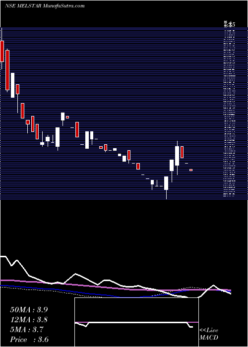  weekly chart MelstarInformation
