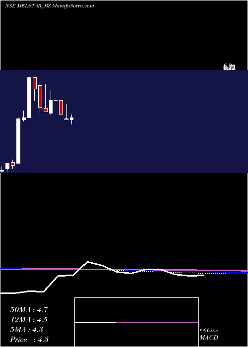  monthly chart MelstarInformation