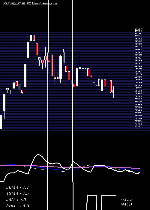  weekly chart MelstarInformation