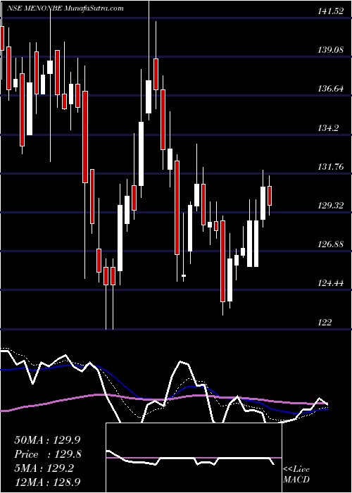  Daily chart MenonBearings