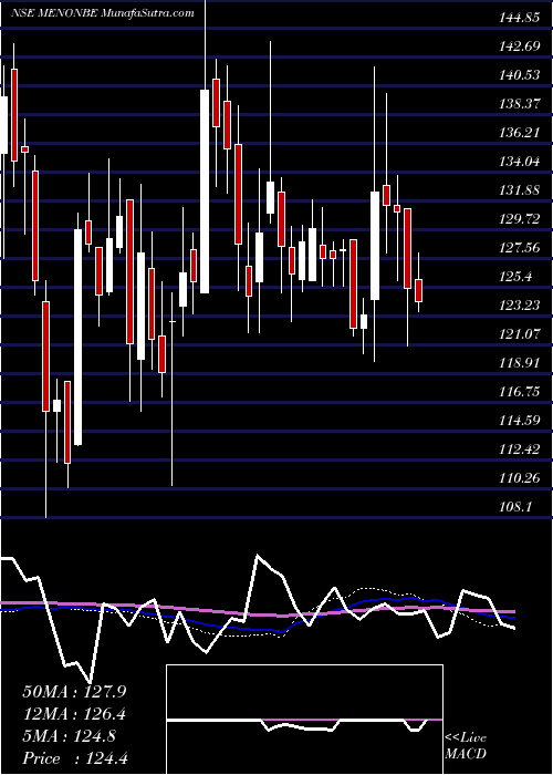  weekly chart MenonBearings