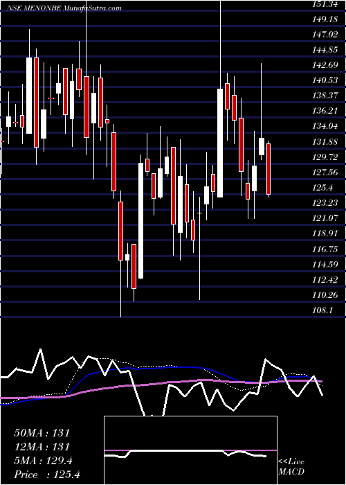  weekly chart MenonBearings