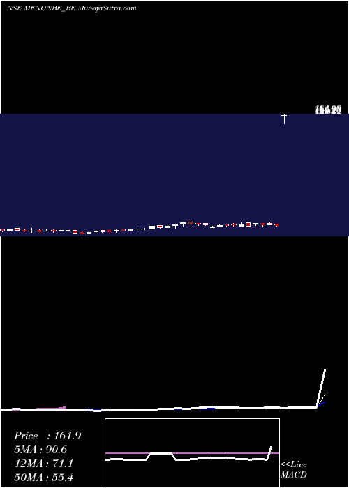  Daily chart MenonBearings