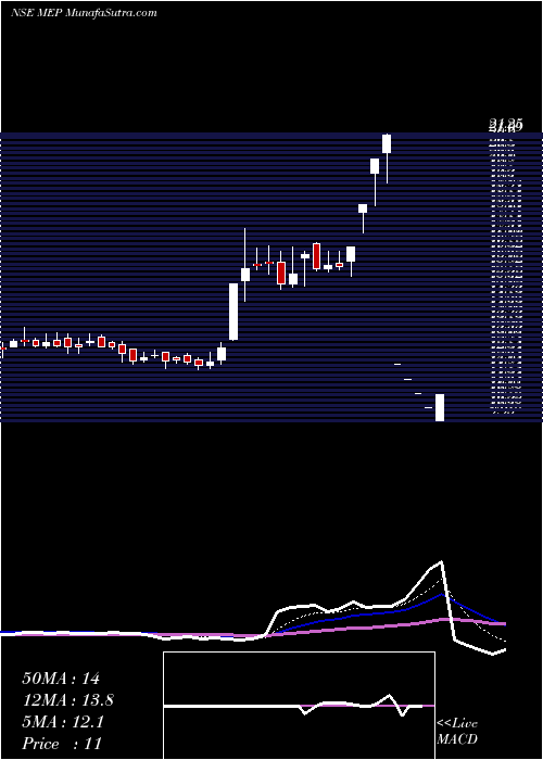  Daily chart MEP Infrastructure Developers Limited