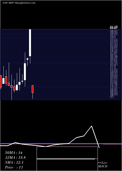 monthly chart MepInfrastructure