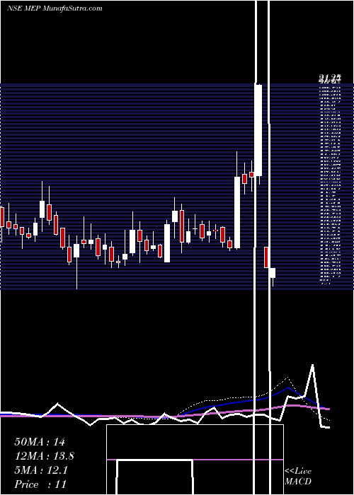  weekly chart MepInfrastructure