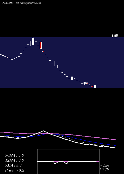  Daily chart MepInfra