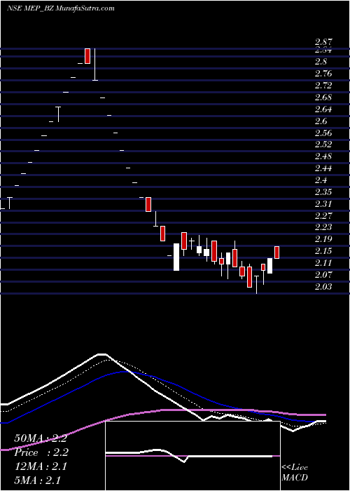  Daily chart MepInfra