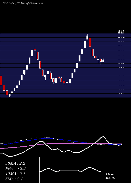  weekly chart MepInfra