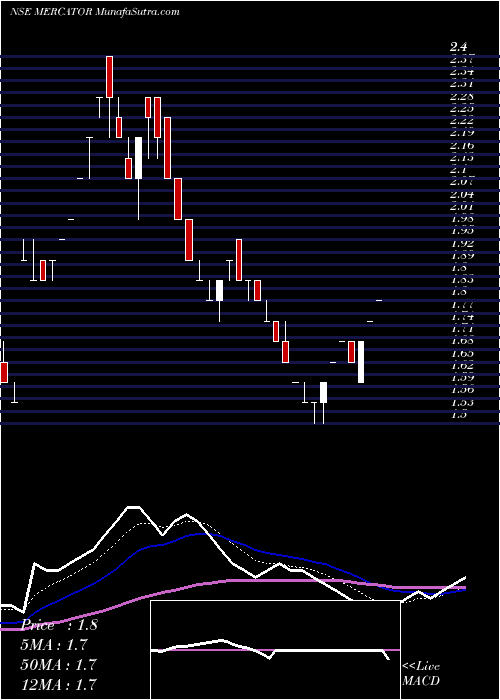  Daily chart Mercator Limited