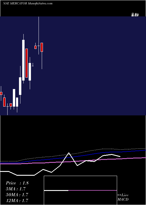  monthly chart Mercator