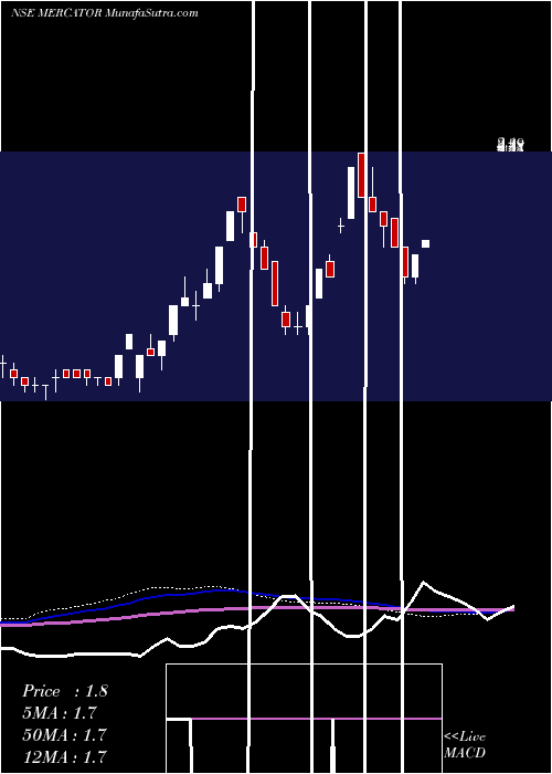  weekly chart Mercator
