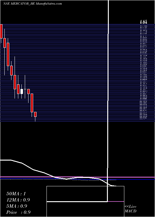  monthly chart Mercator