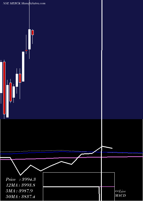  monthly chart Merck