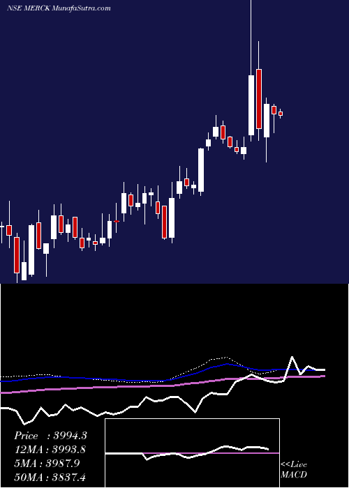  weekly chart Merck