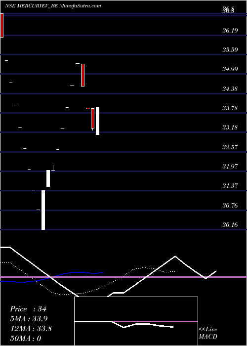  Daily chart MercuryEv