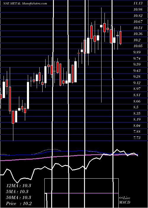  weekly chart MiraeamcMetal