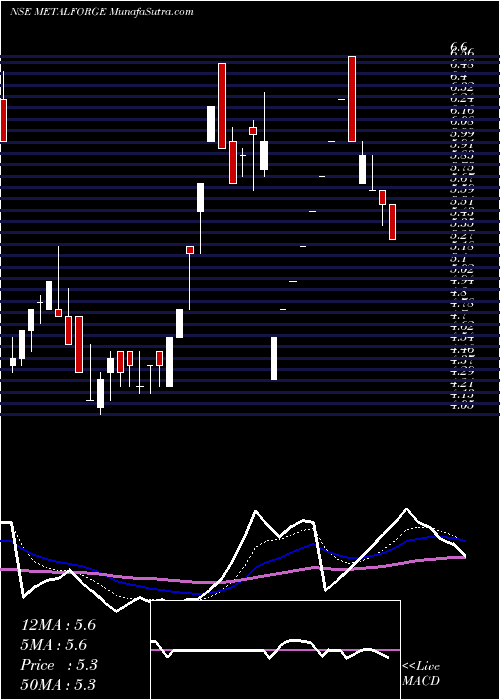  Daily chart METALYST FORGINGS INR10