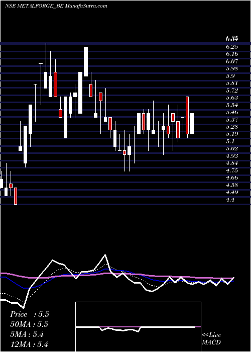  Daily chart MetalystForgings