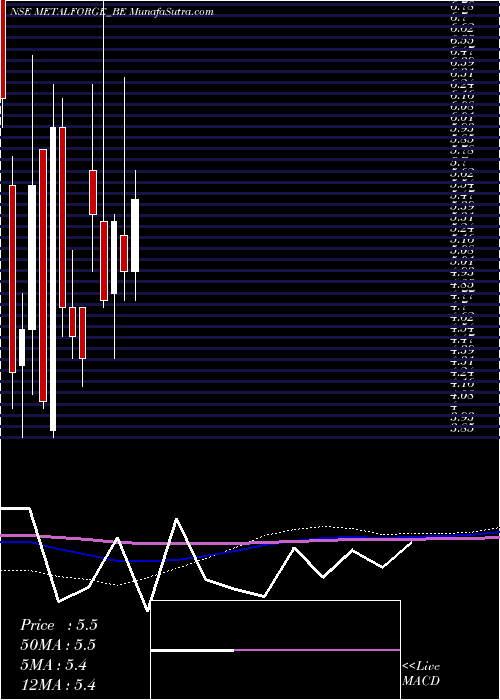  monthly chart MetalystForgings