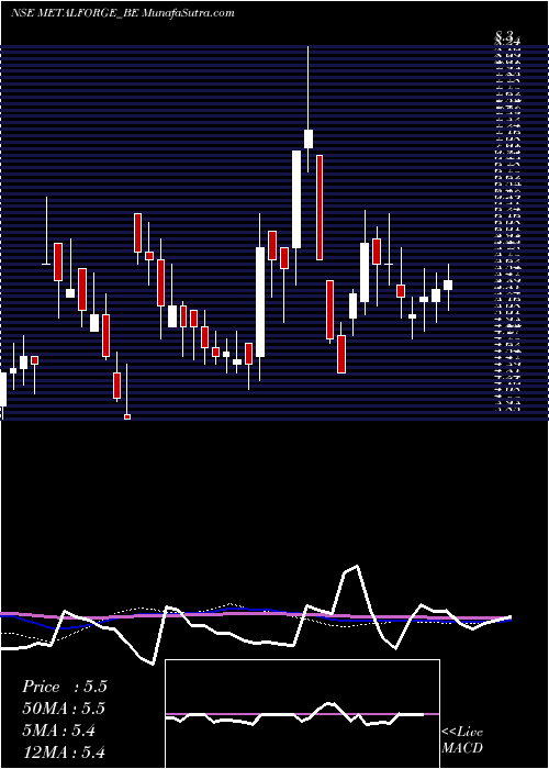  weekly chart MetalystForgings