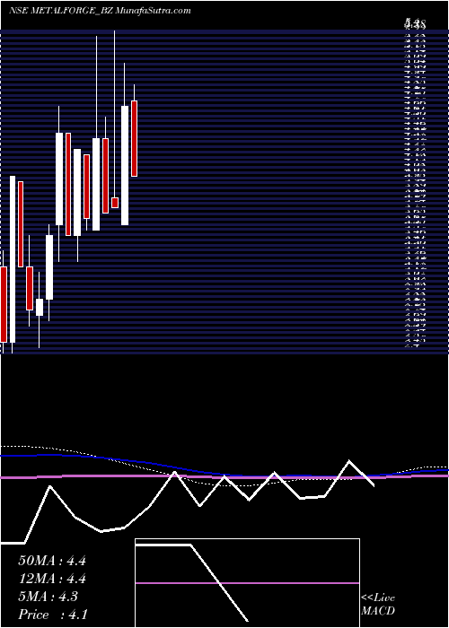  monthly chart MetalystForgings