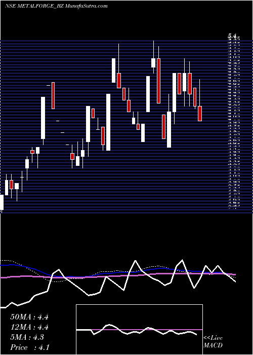  weekly chart MetalystForgings