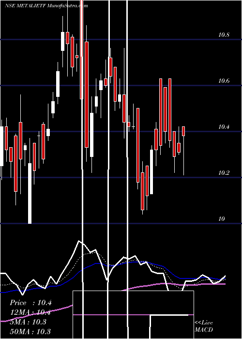  Daily chart Icicipramc - Metalietf