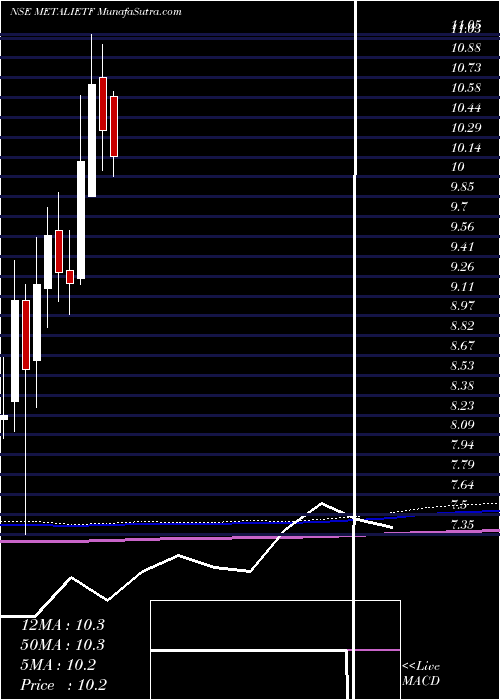  monthly chart IcicipramcMetalietf
