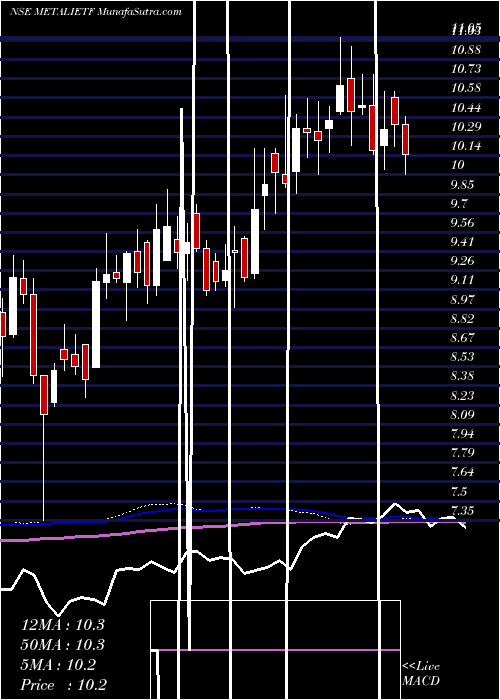  weekly chart IcicipramcMetalietf