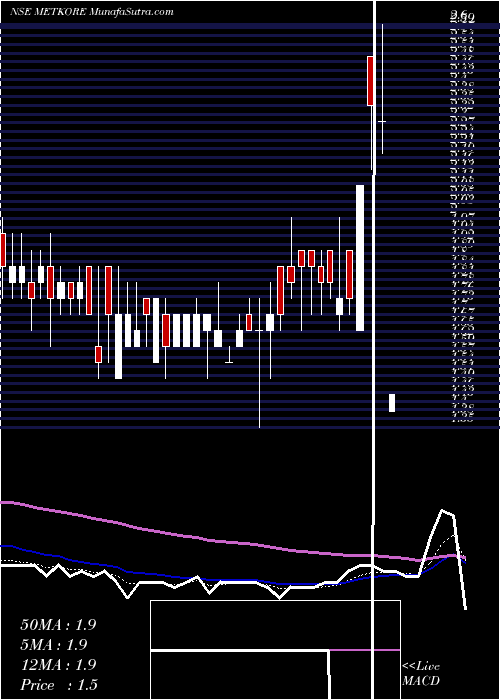  Daily chart Metkore Alloys & Industries Limited