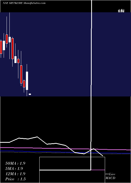  monthly chart MetkoreAlloys