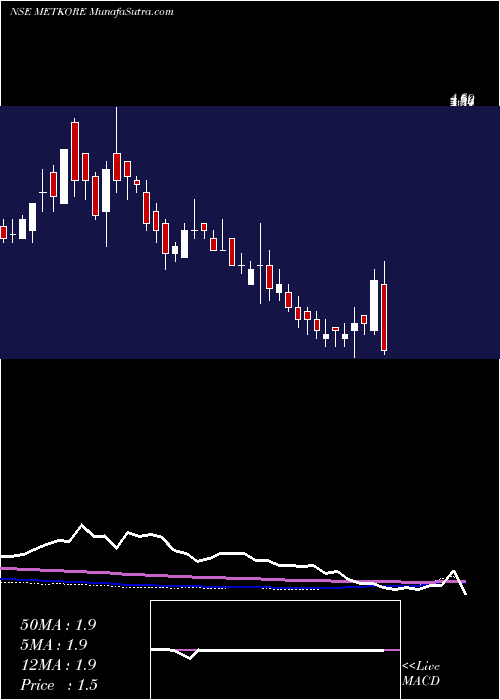  weekly chart MetkoreAlloys