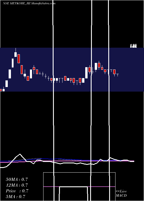  weekly chart MetkoreAlloys