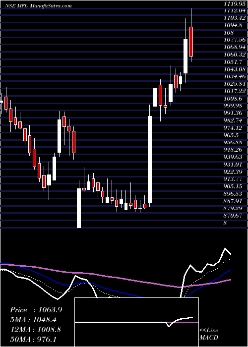  Daily chart Meghmani Finechem Limited