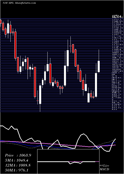  weekly chart MeghmaniFinechem