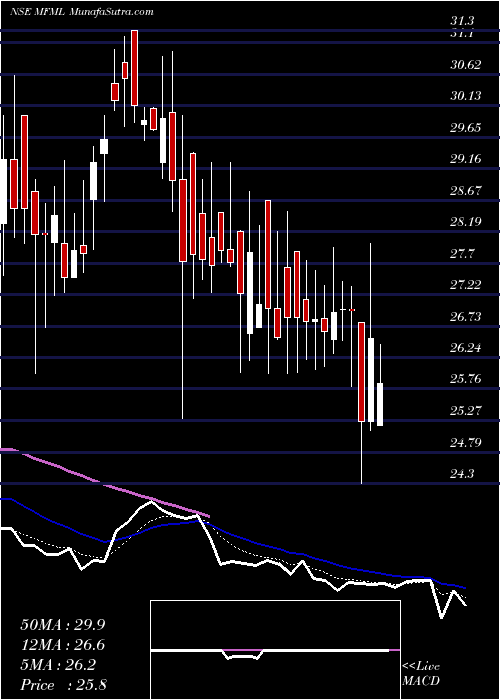  Daily chart MahalaxmiFabric