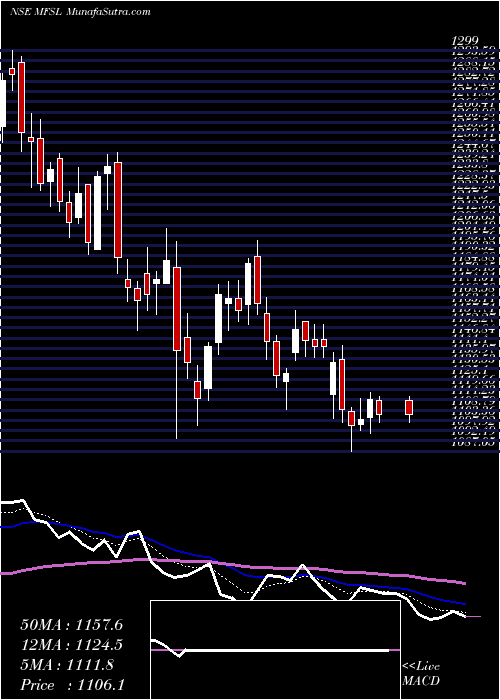  Daily chart MaxFinancial