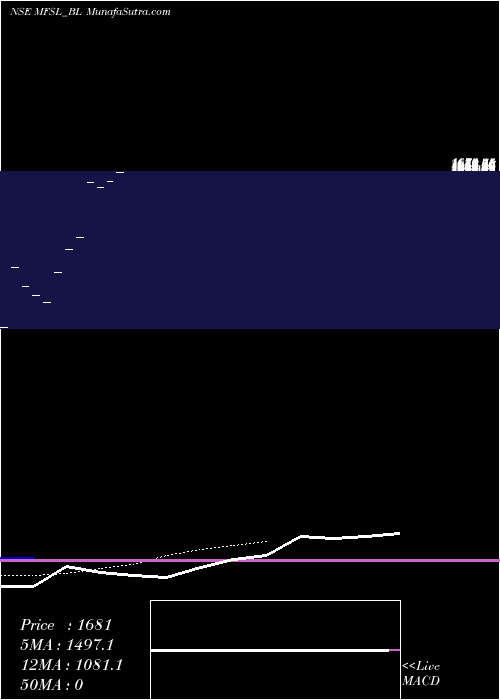  Daily chart Max Financial Serv Ltd