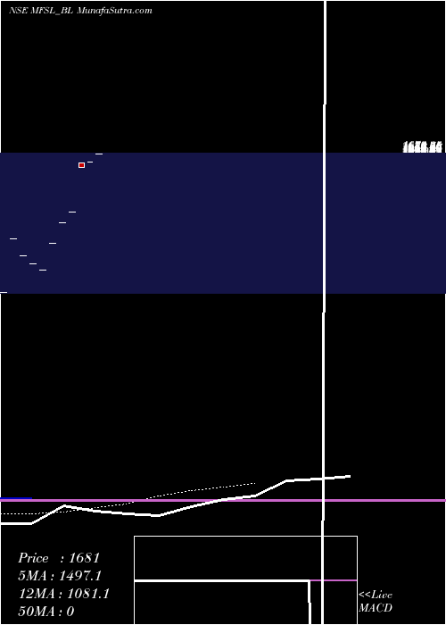  monthly chart MaxFinancial