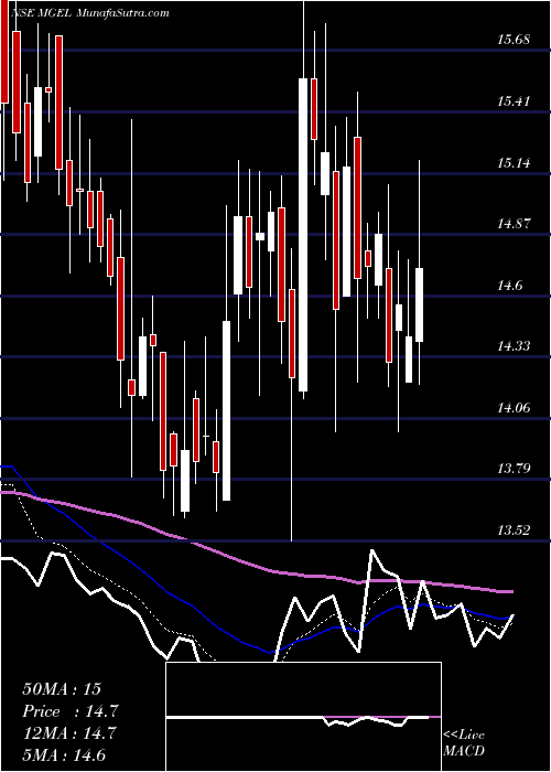  Daily chart Mangalam Global Ent Ltd