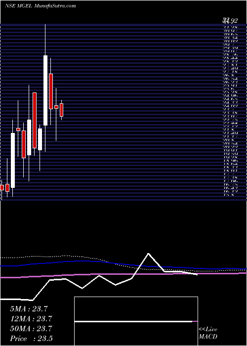  monthly chart MangalamGlobal