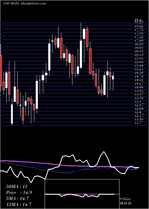  weekly chart MangalamGlobal