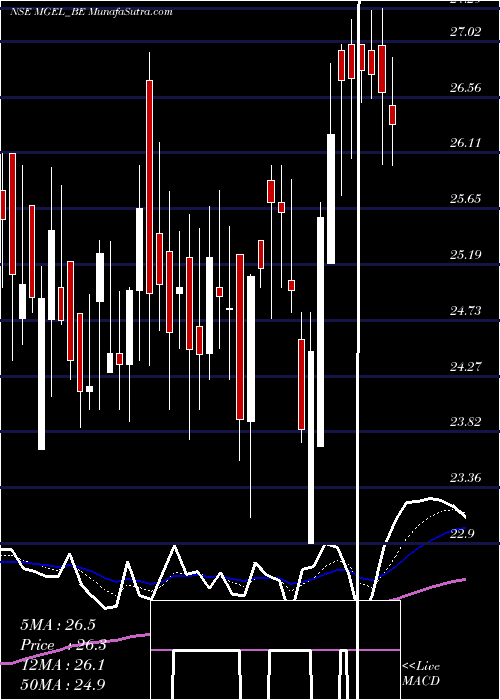  Daily chart Mangalam Global Ent Ltd