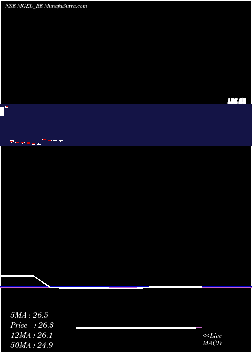  monthly chart MangalamGlobal